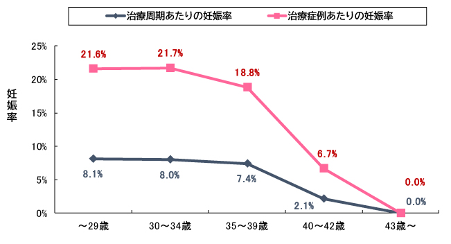 AIH年齢別妊娠率