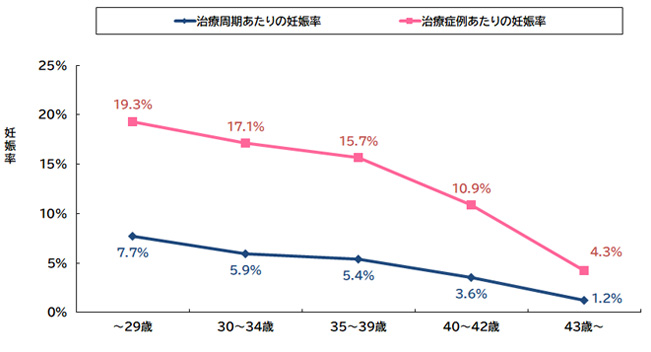 AIH年齢別妊娠率