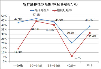 治療成績 体外受精 顕微授精 検査 治療 府中のぞみクリニック 大阪府の不妊治療 体外受精専門クリニック