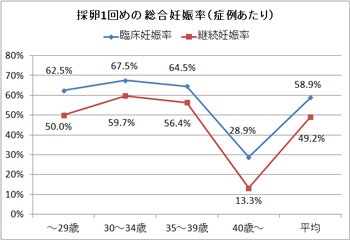 治療成績 体外受精 顕微授精 検査 治療 府中のぞみクリニック 大阪府の不妊治療 体外受精専門クリニック