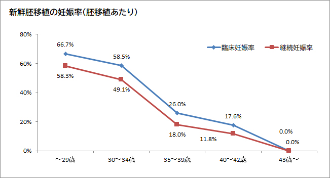 新鮮胚移植の妊娠率