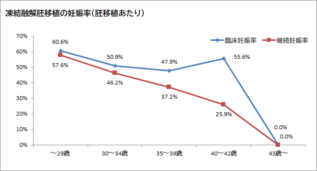 凍結融解胚移植の妊娠率