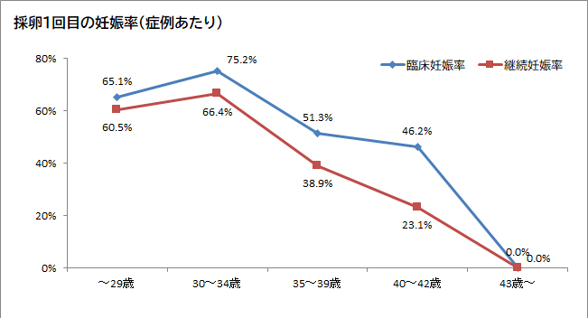 採卵1回目の妊娠率