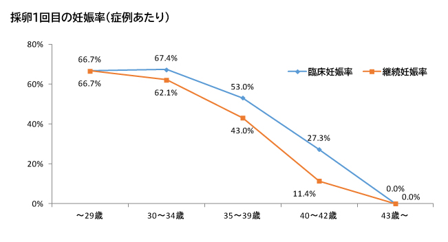 採卵1回目の妊娠率