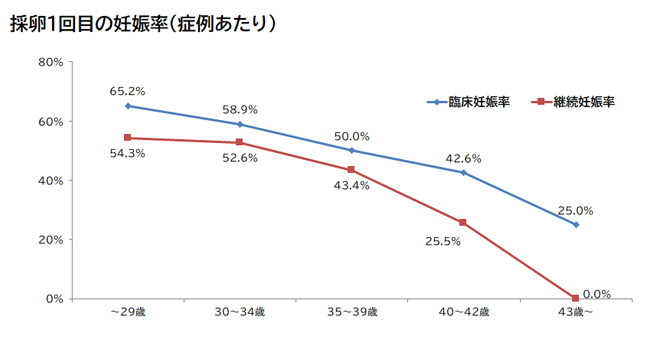 採卵1回目の妊娠率